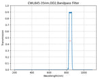 A graph showing the transmission of a bandpass filter with wavelength on the x-axis and transmission on the y-axis, indicating a peak transmission at approximately 845nm with a FWHM of 35nm.