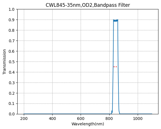 A graph showing the transmission of a bandpass filter with wavelength on the x-axis and transmission on the y-axis, indicating a peak transmission at approximately 845nm with a FWHM of 35nm.
