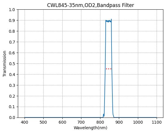 A graph showing the transmission of a bandpass filter with wavelength on the x-axis and transmission on the y-axis, indicating a peak transmission at approximately 845nm with a FWHM of 35nm.