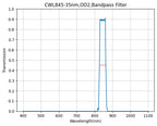 A graph showing the transmission of a bandpass filter with wavelength on the x-axis and transmission on the y-axis, indicating a peak transmission at approximately 845nm with a FWHM of 35nm.