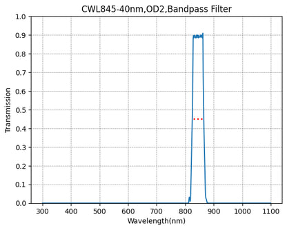 Graph showing the transmission verses wavelength for a bandpass filter with a central wavelength of 845nm and a FWHM of 40nm.