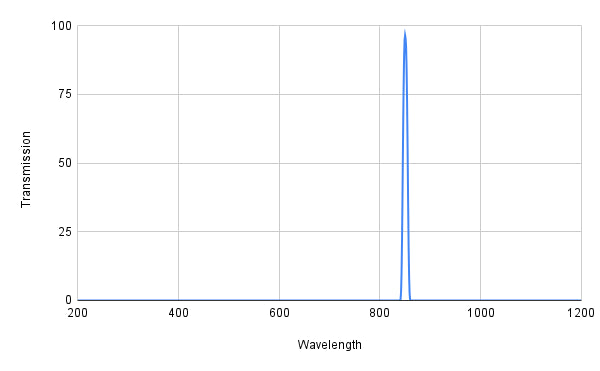 Spectral transmission graph with a peak at around 800 nm on a white background