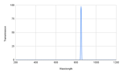 Spectral transmission graph with a peak at around 800 nm on a white background