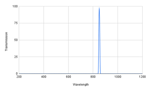 Spectral transmission graph with a peak at around 800 nm on a white background
