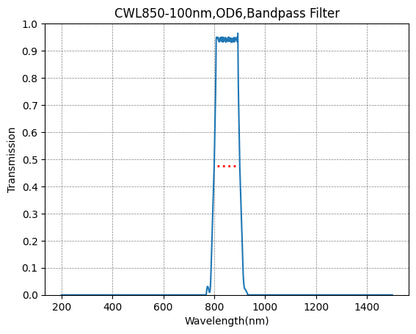 Graph showing the transmission levels across different wavelengths for a bandpass filter with a central wavelength of 850nm and a bandwidth of 100nm.