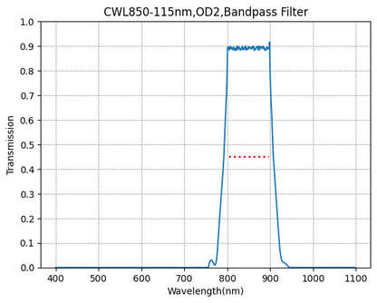 A graph showing the transmission of a bandpass filter with wavelength on the x-axis and transmission on the y-axis, indicating a peak transmission around 850nm with a FWHM of 115nm.