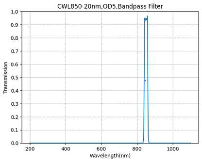 A graph showing the transmission levels across different wavelengths for a bandpass filter, with a central wavelength (CWL) marked as 850nm and a bandwidth (FWHM) of 20nm.