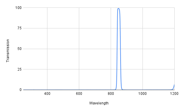 BP850-20 Bandpass Filter(CWL=850nm,FWHM=20nm)