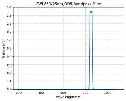 A graph showing the transmission of a bandpass filter with a central wavelength at 850nm and a bandwidth of 25nm.
