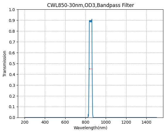 BP500-70 Bandpassfilter (CWL = 500 nm, FWHM = 70 nm)