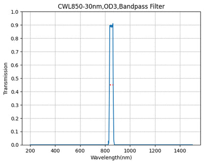 A graph showing the transmission of a bandpass filter with a central wavelength at 850nm and a bandwidth of 30nm.