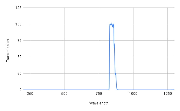 Spectral transmission graph with a peak at around 850 nm on a white background