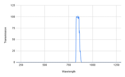 Spectral transmission graph with a peak at around 850 nm on a white background