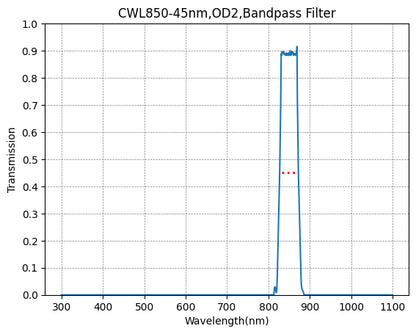 A graph showing the transmission verses wavelength for a bandpass filter with a central wavelength of 850nm and a FWHM of 45nm.