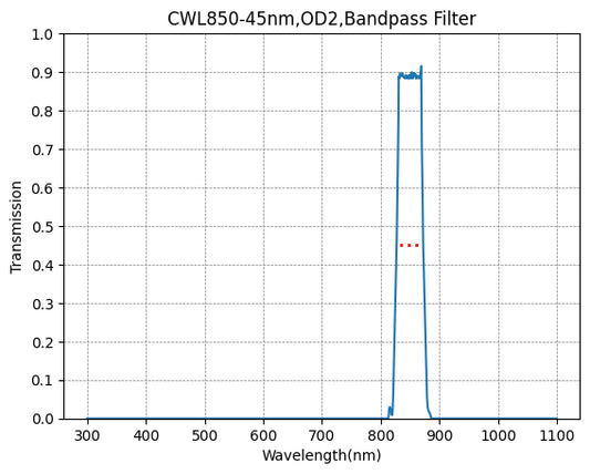 BP1064-100 Bandpassfilter (CWL = 1064 nm, FWHM = 100 nm)