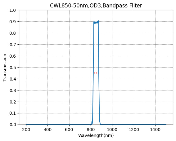 BP530-20 バンドパスフィルター(CWL=530nm、FWHM=20nm)