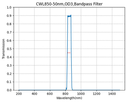 A graph showing the transmission levels across different wavelengths for a bandpass filter, with a central wavelength (CWL) marked as 850nm and a bandwidth (FWHM) of 50nm.