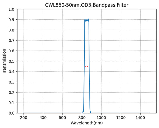 BP850-50 Bandpass Filter(CWL=850nm,FWHM=50nm)