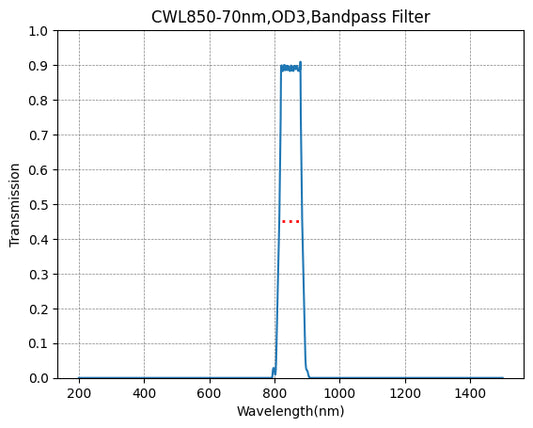 BP500-70 Bandpassfilter (CWL = 500 nm, FWHM = 70 nm)