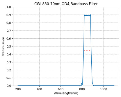 Transmission vs Wavelength graph for a bandpass filter with peak at 850 nm.