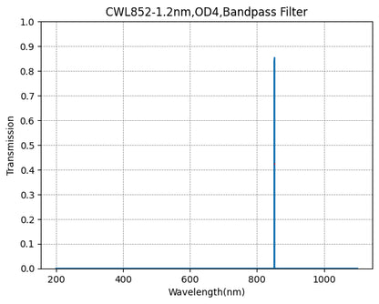 A graph depicting the transmission verses wavelength for a bandpass filter with a central wavelength of 852nm and a FWHM of 1.2nm.