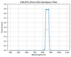 A plot showing the transmission of a bandpass filter with respect to wavelength, indicating a central wavelength of 855nm and a FWHM of 45nm.