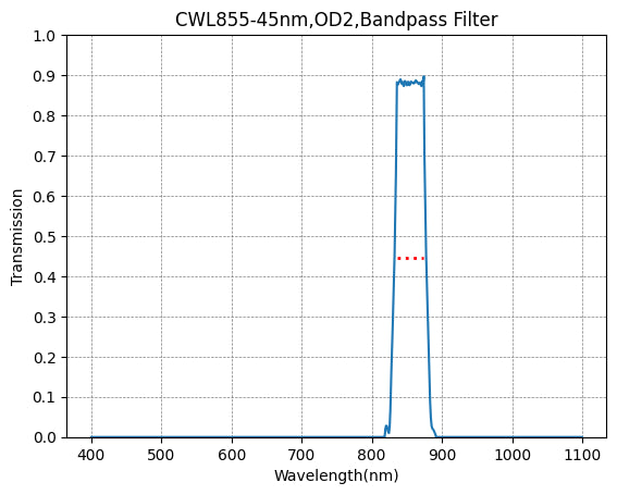 A plot showing the transmission of a bandpass filter with respect to wavelength, indicating a central wavelength of 855nm and a FWHM of 45nm.