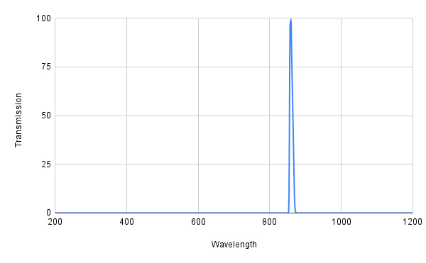 Spectral transmission graph with a peak at around 850 nm on a white background
