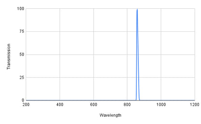 Spectral transmission graph with a peak at around 850 nm on a white background