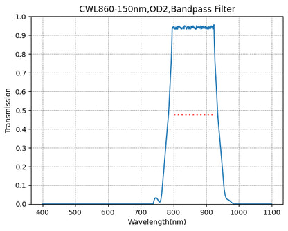Graph showing the transmission levels across different wavelengths for a BP860-150 Bandpass Filter, with a central wavelength (CWL) of 860nm and a bandpass width of 150nm.