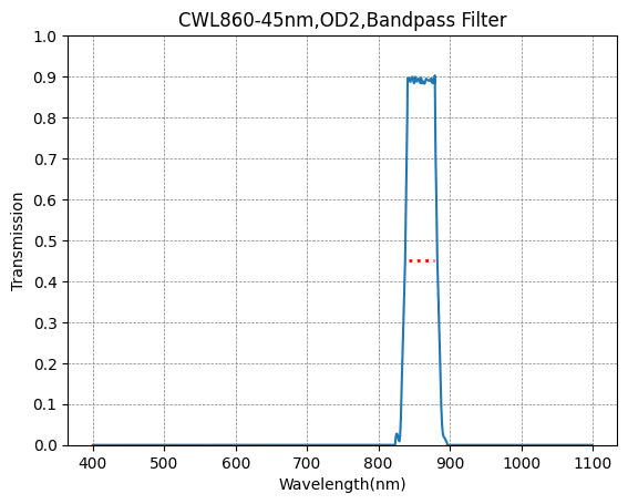 A plot showing the transmission of a bandpass filter with respect to wavelength, indicating a peak transmission around 860nm and a full width at half maximum of 45nm.