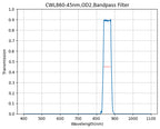 A plot showing the transmission of a bandpass filter with respect to wavelength, indicating a peak transmission around 860nm and a full width at half maximum of 45nm.