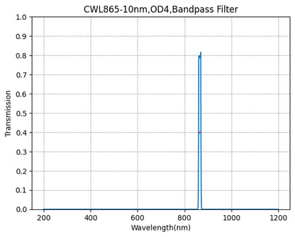 A graph showing the transmission of a bandpass filter with wavelength on the x-axis and transmission on the y-axis. The filter has a peak transmission at 865nm with a full width half maximum of 10nm.