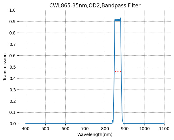 A plot showing the transmission of a bandpass filter with respect to wavelength, having a central wavelength (CWL) of 865nm and a bandwidth of 35nm.