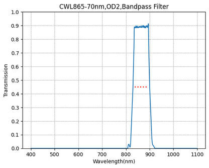 Graph showing the transmission verses wavelength for a bandpass filter, with a peak transmission point at approximately 865nm.