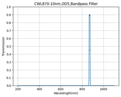 A graph showing the transmission of a bandpass filter with wavelength on the x-axis and transmission on the y-axis, indicating a peak transmission at approximately 870nm with a full width half maximum (FWHM) of 10nm.