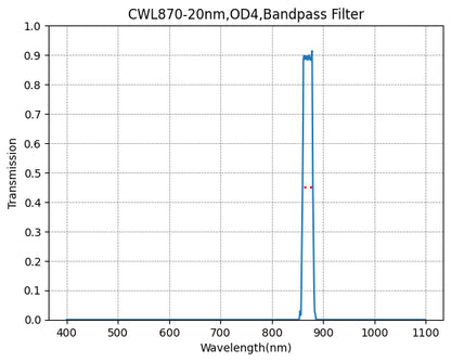 A graph showing the transmission of a bandpass filter with wavelength on the x-axis and transmission on the y-axis, indicating a peak transmission at approximately 870nm with a full width at half maximum of about 20nm.