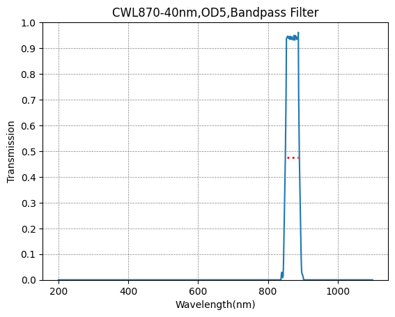 A graph showing the transmission levels across different wavelengths for a bandpass filter, with a central wavelength (CWL) marked as 870nm and a bandwidth (FWHM) of 40nm.
