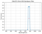 Graph showing the transmission levels across different wavelengths for a bandpass filter with a central wavelength (CWL) of 875nm and a bandwidth of 35nm.