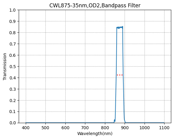 Graph showing the transmission levels across different wavelengths for a bandpass filter with a central wavelength (CWL) of 875nm and a bandwidth of 35nm.