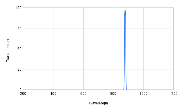 Spectral transmission graph with a peak at around 900 nm on a white background