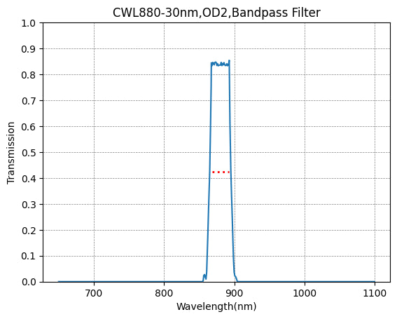 A graph showing the transmission verses wavelength for a bandpass filter with a central wavelength (CWL) of 880nm and a bandwidth of 30nm.