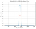 A graph showing the transmission verses wavelength for a bandpass filter with a central wavelength (CWL) of 880nm and a bandwidth of 30nm.
