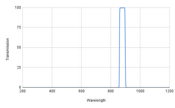 Graph showing transmission versus wavelength with a peak at around 900 nm.