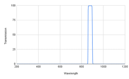 Graph showing transmission versus wavelength with a peak at around 900 nm.