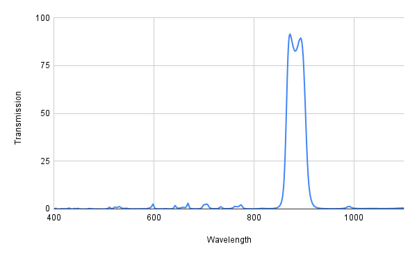 Spectral transmission curve with a peak around 850 nm on a graph.