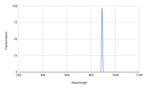 Spectral transmission graph with a peak at around 900 nm on a grid background
