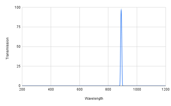 Spectral transmission graph with a peak at around 900 nm on a grid background