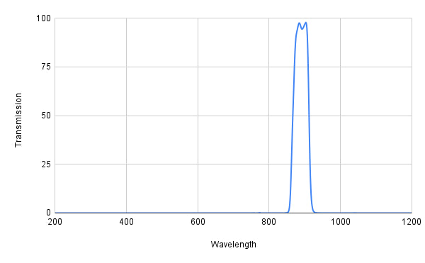 Graph showing transmission versus wavelength with a peak at around 900 nm.