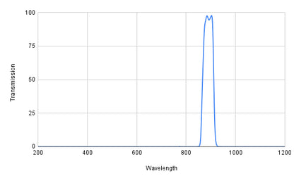 Graph showing transmission versus wavelength with a peak at around 900 nm.